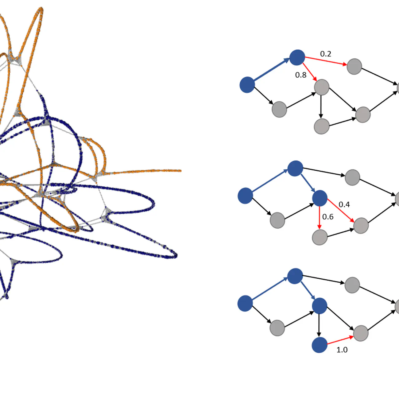 Reconstruction of short genomic sequences with graph convolutional networks
